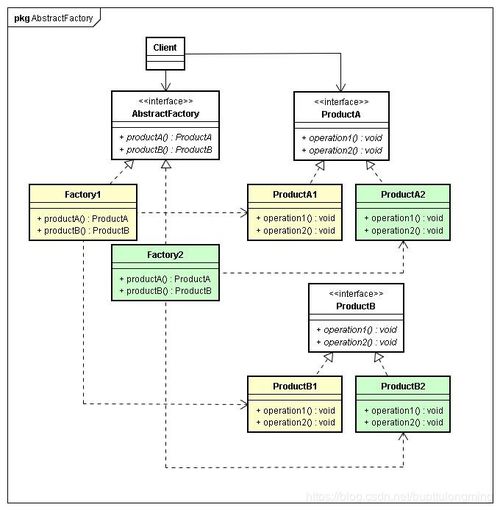Java設計模式之工廠模式 簡單工廠、工廠方法與抽象工廠深度解析與圖文設計